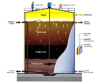 烟台厌氧产沼工程